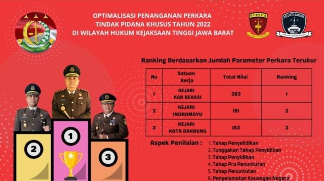 Kejaksaan Negeri Kabupaten Bekasi Menunggu Komitmen Oknum DPRD Menyerahkan Kendaraan Yang Menjadi Objek Penyitaan