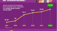 Indeks Kebebasan Pers Jabar 2023 Peringkat Dua Nasional