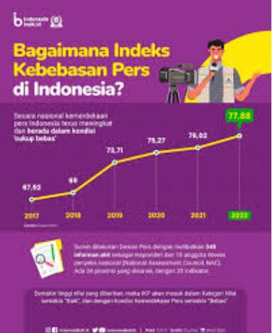 Indeks Kebebasan Pers Jabar 2023 Peringkat Dua Nasional