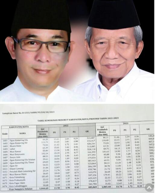 Sumber Dari BPS Angka Kemiskinan di Kabupaten PALI Tahun 2023 Turun 0.85%