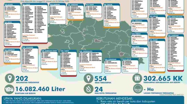16 Juta Liter untuk 24 Kabupaten dan Kota