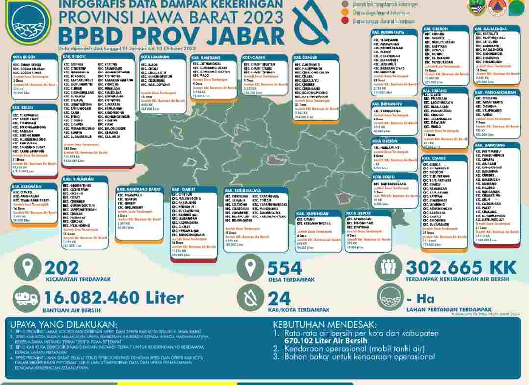 16 Juta Liter untuk 24 Kabupaten dan Kota