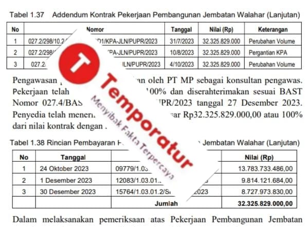 Disebut Rugikan Negara Miliaran Rupiah Pemkab Karawang Kena Sodomi
