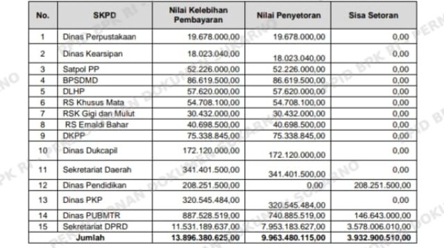 BPK Temukan Hampir 4 Miliar Anggaran Tidak Jelas Perjalanan Dinas di Pemdaprov Sumsel