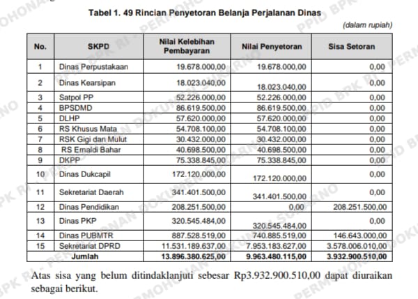 BPK Temukan Hampir 4 Miliar Anggaran Tidak Jelas Perjalanan Dinas di Pemdaprov Sumsel