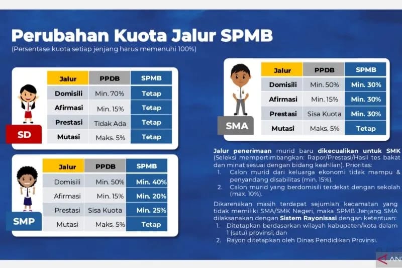 Dunia Pendidikan Purwakarta Mempersulit Daftar Sekolah Melalui SPMB