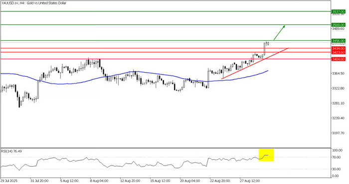 TPFx Indonesia Perkuat Edukasi Trader dengan Analisa XAUUSD Harian