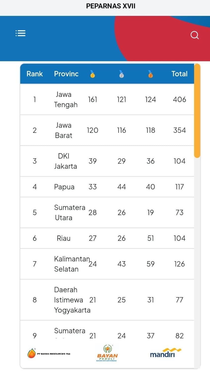 Atlet NPCI Kabupaten Bekasi Mendominasi Sumbang Medali di Peparnas XVII Solo 