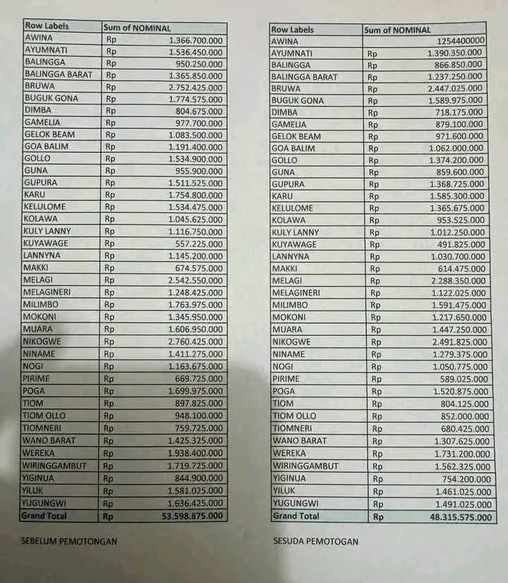 Warga Distrik Yiluk Lanny Jaya Laporkan Dugaan Penyelewengan Dana Bansos, Tuntut Penanganan Serius Pemda dan Aparat Hukum