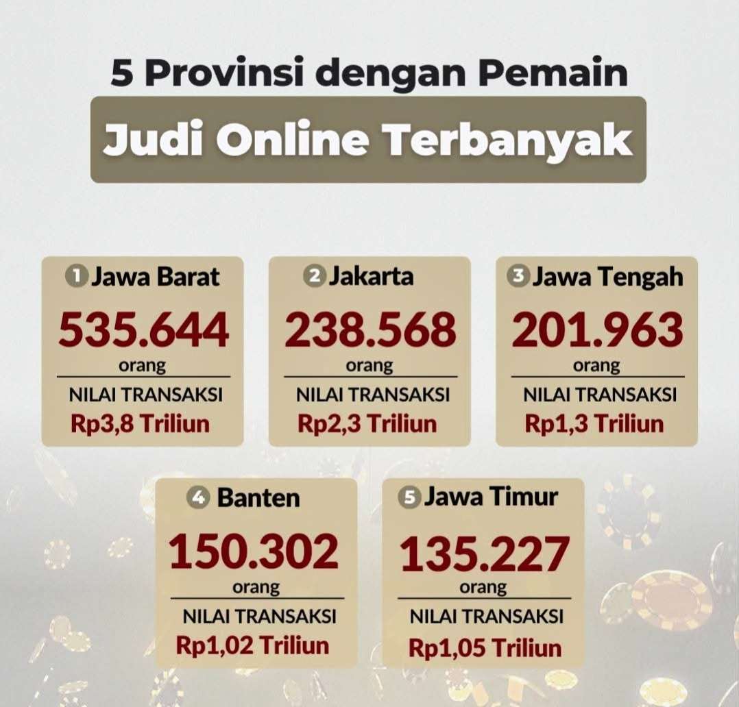 Darurat Judi Online: Jawa Barat dan Jakarta Puncaki Daftar Pemain Terbanyak Sejak 2024
