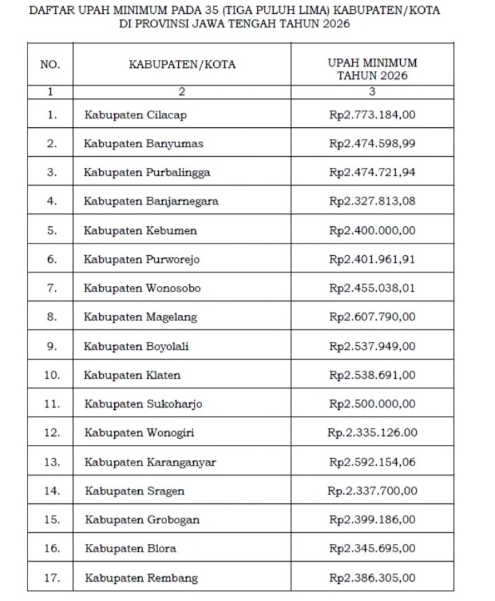Jawa Tengah – Kami Menuntut Hak & Kewajiban Harus Lebih Transparan Untuk UMP (UMK) Daerah Bersama Rakyat Sekitarnya “Mau Rakyat Pegawai Negeri Dan Swasta-Samaratakan 4 koma Juta”