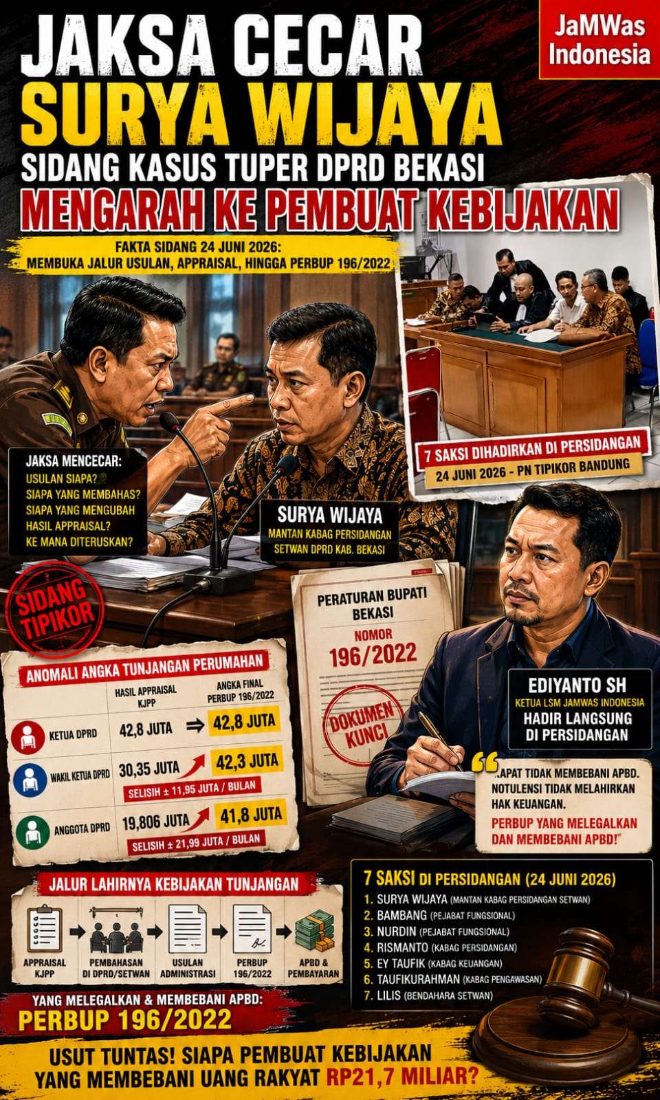 Pejabat Pembuat Kebijakan Terseret di Kasus TuPer DPRD Kabupaten Bekasi ?