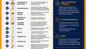 Pahami Alur Hukum LBH Arjuna Edukasi Panduan Lengkap 14 Tahapan Gugatan Perdata di Pengadilan Negeri Pahami Alur Hukum LBH Arjuna Edukasi Panduan Lengkap 14 Tahapan Gugatan Perdata di Pengadilan Negeri