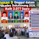 Keterangan foto : Munan D Terpilih Sebagai Kades Sukatenang Unggul 2026, Raih 3.077 Suara (ft.ilustrasi)