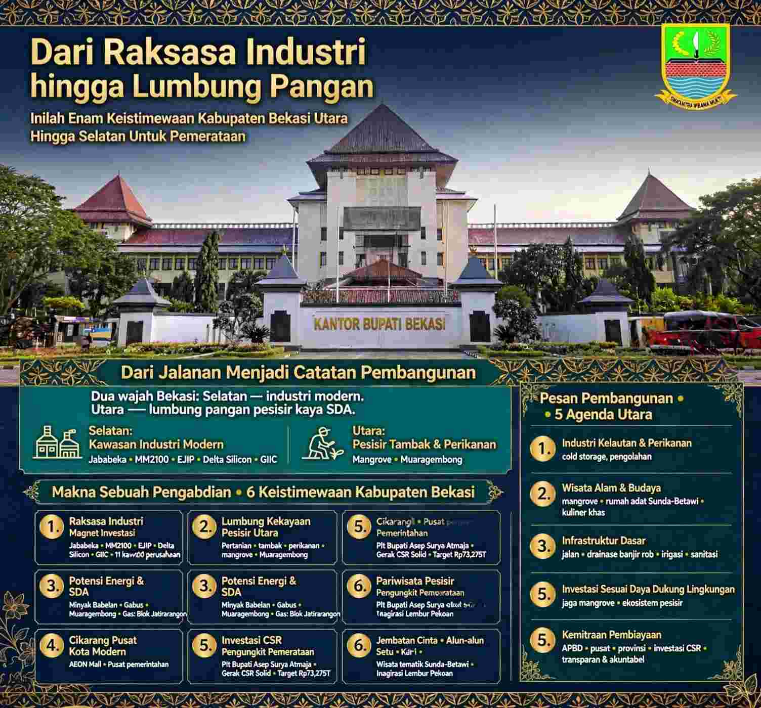 Keterangan foto : Keterangan foto : ilustrasi, Bekasi Dua Wajah: Raksasa Industri di Selatan, Lumbung Pangan di UtaraBEKASI — TEMPORATUR.COM Kabupaten Bekasi memiliki dua wajah pembangunan yang saling berkaitan. Di wilayah selatan, kawasan industri tumbuh menjadi magnet investasi berskala nasional dan global. Sementara di wilayah utara, hamparan sawah, tambak, serta kawasan mangrove menjadi penopang ketahanan pangan dan kehidupan masyarakat pesisir. Gambaran tersebut disampaikan Heru Budiman, mantan jurnalis Koran Harian Karawang Bekasi Ekspres (KBE) dari Jawa Pos Group, melalui catatan reflektifnya tentang perjalanan pembangunan Kabupaten Bekasi sejak 2006. Berbekal pengalaman meliput hingga pelosok desa, Heru melihat perkembangan pesat kawasan industri di Cikarang, Tambun, dan Deltamas. Namun, menurutnya, kemajuan ekonomi tersebut perlu diimbangi pemerataan manfaat pembangunan bagi masyarakat di seluruh wilayah Kabupaten Bekasi. Investasi Besar, Pemerataan Jadi Tantangan Kawasan industri seperti Jababeka, MM2100, EJIP, Delta Silicon, dan GIIC telah menjadi bagian penting dari aktivitas ekonomi Kabupaten Bekasi. Dalam tulisannya, Heru menyebut nilai investasi Kabupaten Bekasi pada 2025 mencapai Rp81,84 triliun berdasarkan data yang diatribusikannya kepada Pemerintah Provinsi Jawa Barat. Angka tersebut menggambarkan besarnya potensi ekonomi daerah yang perlu diikuti peningkatan kesejahteraan masyarakat. Meski demikian, ia mengajukan sejumlah pertanyaan mendasar: sejauh mana tenaga kerja lokal memperoleh kesempatan bekerja di kawasan industri? Seberapa besar keberadaan pabrik memberikan dampak terhadap usaha mikro, kecil, dan menengah (UMKM) serta perekonomian masyarakat desa? Menurut Heru, keberhasilan pembangunan tidak cukup diukur melalui nilai investasi, tetapi juga dari kemampuan masyarakat setempat merasakan manfaatnya secara langsung. Wilayah Utara dan Potensi yang Perlu Dijaga Berbeda dengan kawasan selatan yang didominasi aktivitas industri, wilayah utara Kabupaten Bekasi memiliki karakter agraris dan pesisir. Kecamatan Sukatani, Sukakarya, Cabangbungin, Babelan, Tarumajaya, hingga Muaragembong menyimpan potensi pertanian, perikanan, tambak, dan ekosistem mangrove. Namun, wilayah tersebut juga menghadapi persoalan infrastruktur, irigasi, banjir rob, abrasi, serta tantangan penghidupan petani dan nelayan. Heru menilai, Muaragembong tidak semestinya hanya dipandang sebagai wilayah pinggiran. Kawasan tersebut memiliki peran strategis dalam menjaga ketahanan pangan dan lingkungan pesisir Kabupaten Bekasi. Selain pertanian dan perikanan, potensi minyak dan gas bumi di sejumlah wilayah juga menjadi bagian dari sumber daya alam yang perlu dikelola secara transparan dan memberikan manfaat bagi masyarakat. Cikarang Pusat sebagai Penghubung Pembangunan Di antara kawasan industri selatan dan wilayah pertanian-pesisir utara, Cikarang Pusat berkembang sebagai pusat pemerintahan dan aktivitas perkotaan. Kehadiran perkantoran pemerintahan, pusat perdagangan, fasilitas pendidikan, serta layanan kesehatan menunjukkan perubahan kawasan tersebut dalam beberapa tahun terakhir. Heru memandang Cikarang Pusat memiliki posisi strategis untuk menghubungkan arah pembangunan kedua wilayah. Ia mengingatkan bahwa pembangunan perkotaan tidak seharusnya hanya berorientasi pada pusat perbelanjaan dan kawasan komersial, tetapi juga perlu memperhatikan transportasi, ruang publik, akses pelayanan dasar, dan keterhubungan antarwilayah. Enam Potensi yang Perlu Dikembangkan Dalam refleksinya, Heru merangkum enam potensi Kabupaten Bekasi yang menurutnya perlu dikembangkan secara terpadu. Pertama, kawasan industri dan investasi, dengan memperluas kesempatan kerja bagi warga lokal serta mendorong pertumbuhan usaha masyarakat. Kedua, lumbung pangan dan pesisir utara, melalui perlindungan lahan pertanian, perbaikan irigasi, penguatan perikanan, dan pelestarian mangrove. Ketiga, energi dan sumber daya alam, dengan mengedepankan tata kelola yang transparan serta manfaat yang terukur bagi daerah dan masyarakat. Keempat, pengembangan kawasan perkotaan, terutama melalui peningkatan transportasi, fasilitas umum, dan ruang publik yang dapat diakses masyarakat. Kelima, optimalisasi tanggung jawab sosial perusahaan (CSR). Heru menilai program CSR yang didorong pada era Pelaksana Tugas (Plt) Bupati Bekasi, dr. Asep Surya Atmaja, perlu diarahkan berdasarkan kebutuhan nyata masyarakat desa. Menurutnya, program tersebut dapat difokuskan pada peningkatan kualitas pendidikan, pelatihan keterampilan, pengembangan UMKM, dan pemberdayaan masyarakat pesisir. Pelaksanaannya juga perlu memiliki target dan indikator manfaat yang jelas. Keenam, pengembangan wisata berbasis masyarakat, seperti Jembatan Cinta Tarumajaya, Alun-alun Setu, dan Karang Kitri Bojongmangu. Pengembangan destinasi wisata diharapkan membuka peluang usaha bagi warga, bukan sekadar meningkatkan jumlah kunjungan. Anggaran Daerah dan Ukuran Kesejahteraan Heru juga menyoroti besarnya jumlah penduduk dan kapasitas fiskal Kabupaten Bekasi sebagai modal pembangunan sekaligus tanggung jawab pemerintah daerah. Dalam tulisannya, ia mencantumkan data SIDANTA Semester I 2026 yang mencatat jumlah penduduk Kabupaten Bekasi sebanyak 3.508.296 jiwa. Ia juga menyebut APBD 2025 sekitar Rp7,6 triliun, dengan pendapatan asli daerah (PAD) sekitar Rp4,1 triliun. Angka-angka tersebut, menurut Heru, perlu diterjemahkan menjadi peningkatan kualitas pelayanan publik yang dapat dirasakan masyarakat hingga tingkat desa. Ia mencontohkan kebutuhan perbaikan jalan rusak di Sukatani, pembenahan ruang kelas di Muaragembong, hingga peningkatan pelayanan kesehatan di Babelan. Baginya, pembangunan daerah tidak semata-mata ditentukan oleh besarnya anggaran, tetapi juga oleh ketepatan alokasi belanja, kualitas pelaksanaan program, dan pemerataan hasilnya. Satu Kabupaten, Satu Arah Pembangunan Menutup refleksinya, Heru menekankan pentingnya menyatukan arah pembangunan Kabupaten Bekasi agar pertumbuhan industri di selatan tidak berjalan sendiri, sementara potensi pertanian dan pesisir di utara tertinggal. Ia mengaitkan gagasan tersebut dengan semboyan Kabupaten Bekasi, Swatantra Wibawa Mukti, yang menjadi pengingat tentang kemandirian, kewibawaan, dan kemakmuran daerah. Menurutnya, pembangunan yang berkelanjutan harus mampu menghubungkan kekuatan industri, ketahanan pangan, pengelolaan sumber daya alam, dan peningkatan kualitas hidup masyarakat. “Dari industri untuk peradaban. Dari utara hingga selatan, pembangunan harus menghadirkan kesempatan yang sama,” demikian gagasan utama yang disampaikan Heru dalam catatannya. Ia berharap Kabupaten Bekasi dapat bergerak menuju pembangunan yang lebih terpadu, sehingga pertumbuhan ekonomi tidak hanya tercermin dalam angka investasi, tetapi juga dirasakan masyarakat di seluruh wilayah. (ft.ilustrasi)