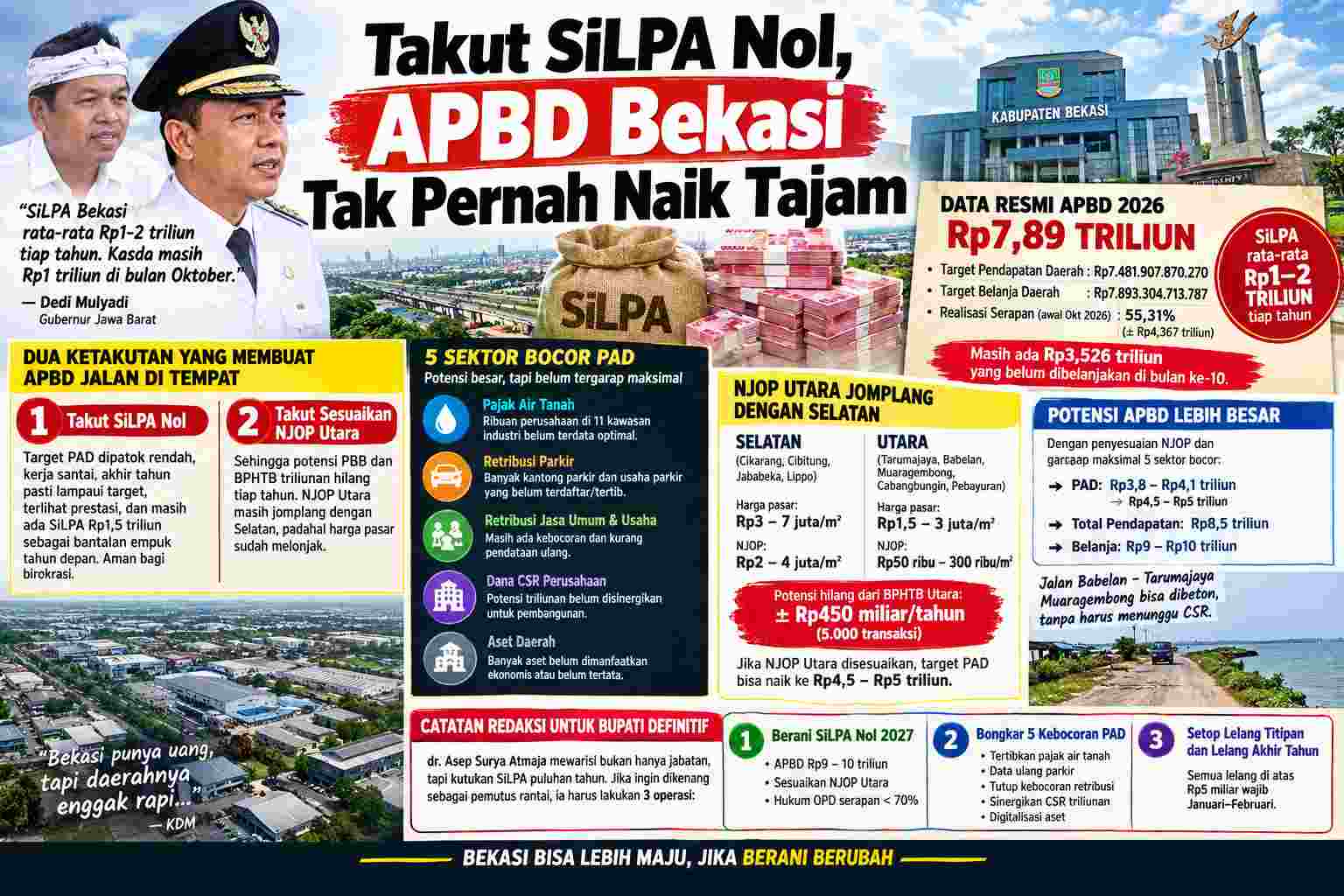 Keterangan foto : Serapan APBD Kabupaten Bekasi Baru 55,31 Persen, SiLPA dan Optimalisasi PAD Jadi Sorotan (data ft. Ilustrasi)